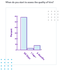 Shows results of JazzHR's quality-of-hire survey.