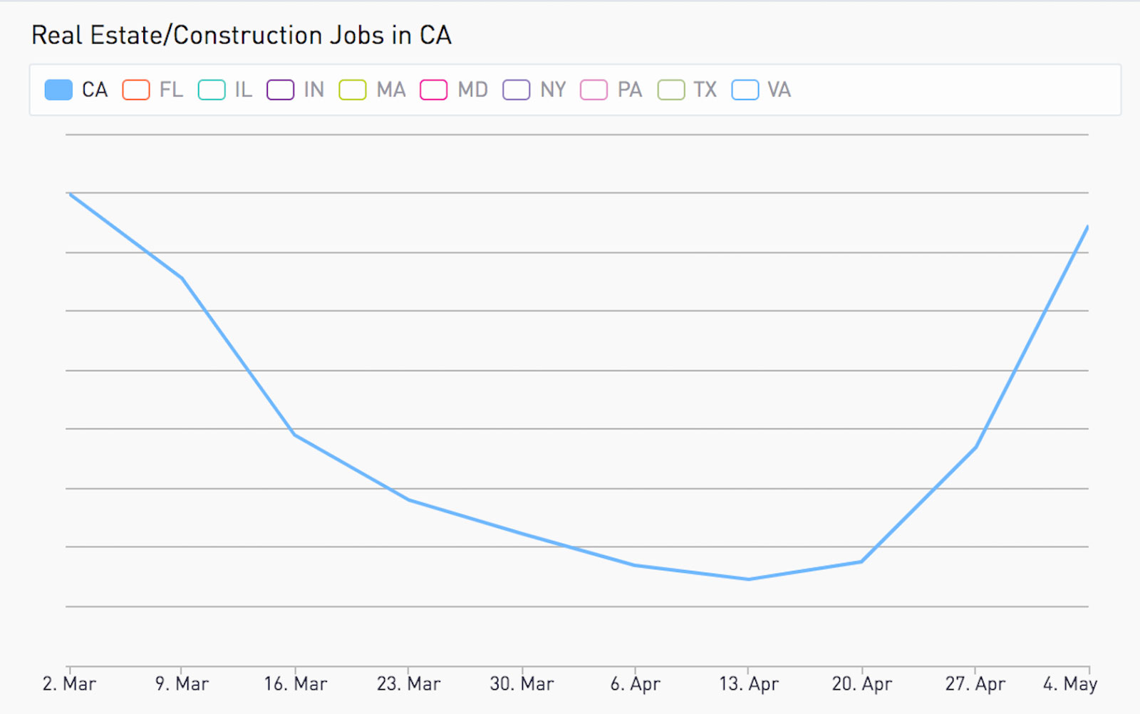 graph of job growth in california