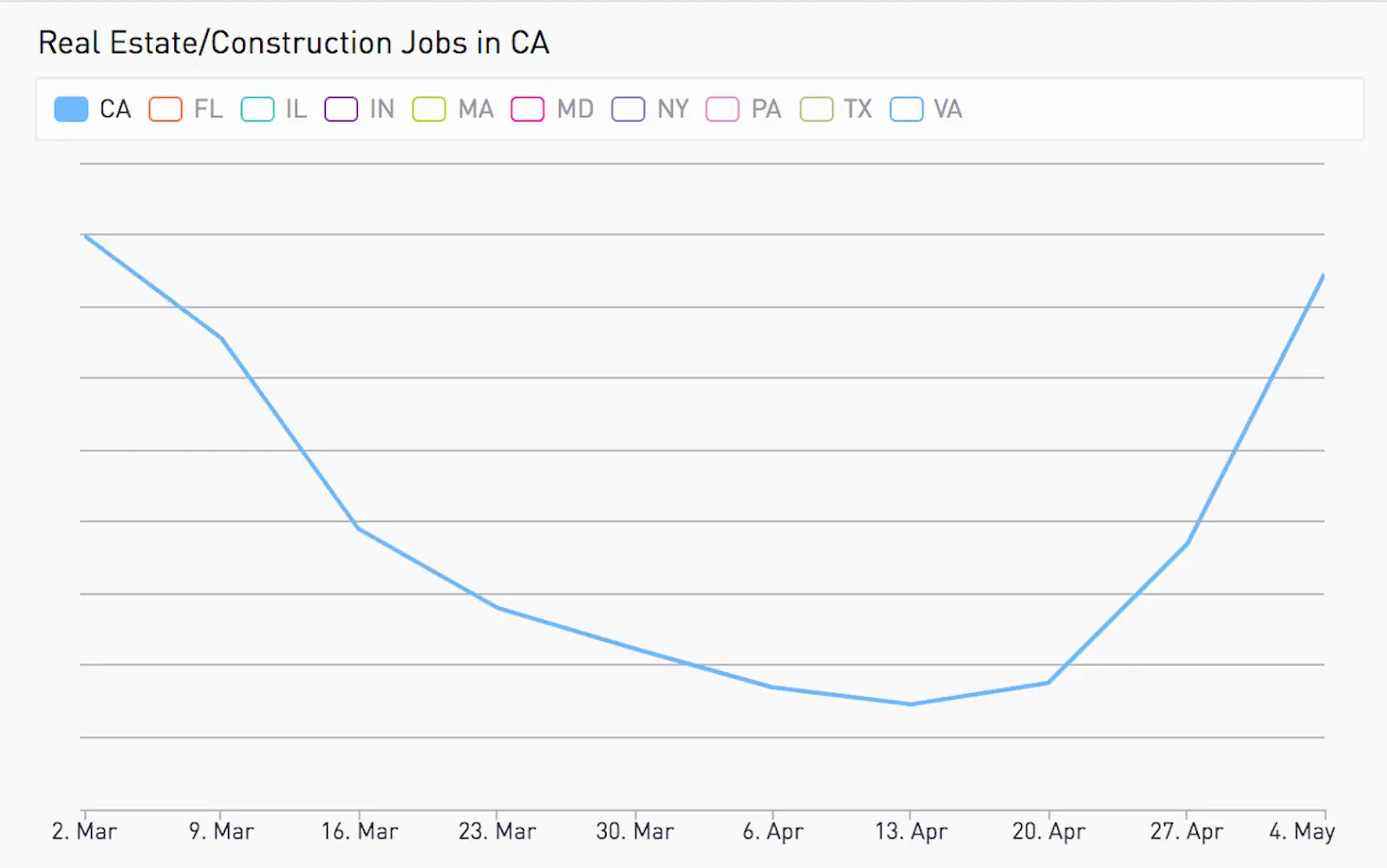 graph of job growth in california