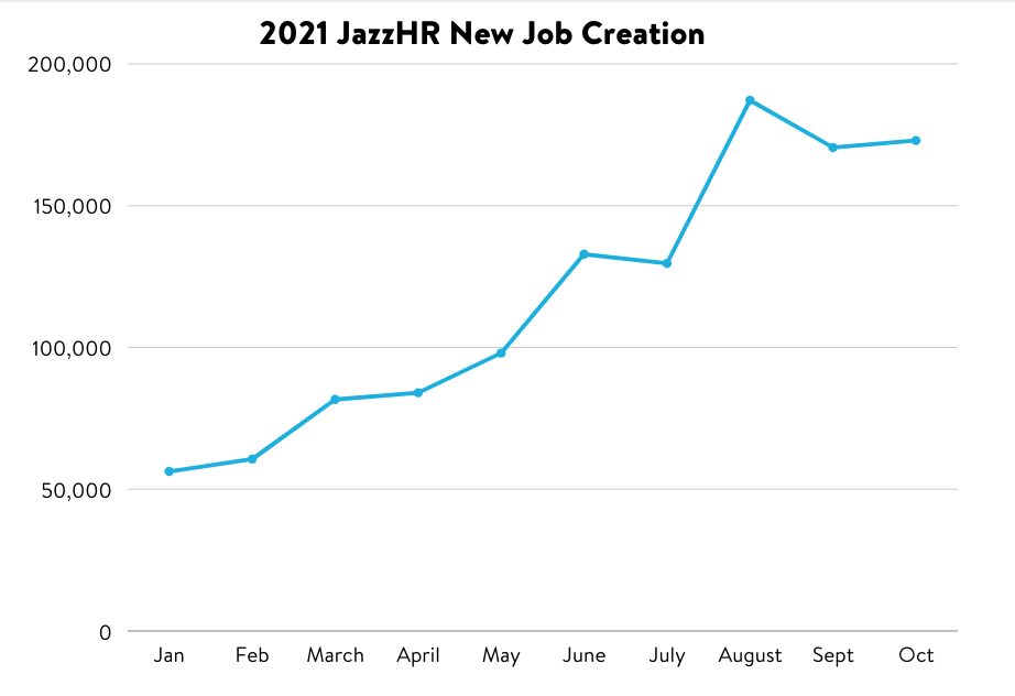 2021 New Job Creation