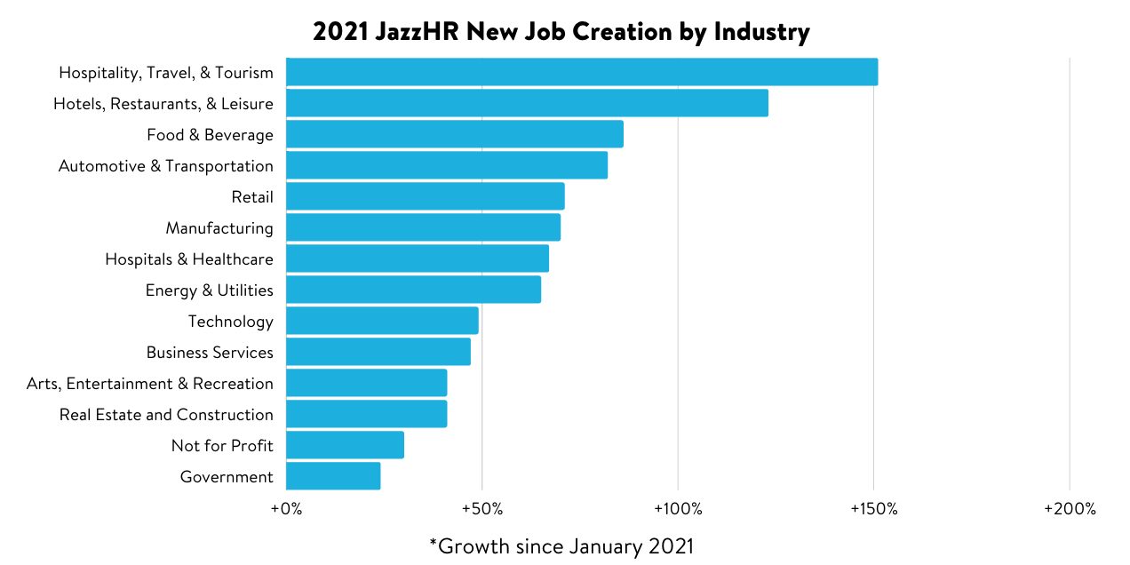 New Job Creation by Industry