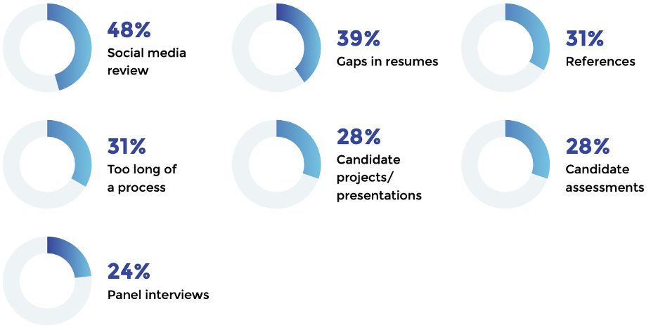 What Job seekers believe that recruiters and hiring managers should focus less on