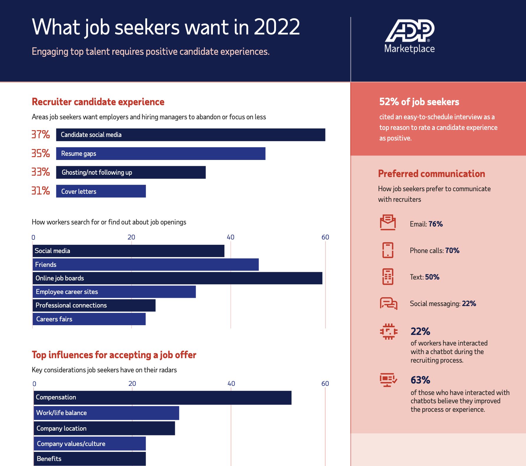 What Workers Want ADP Marketplace 2022