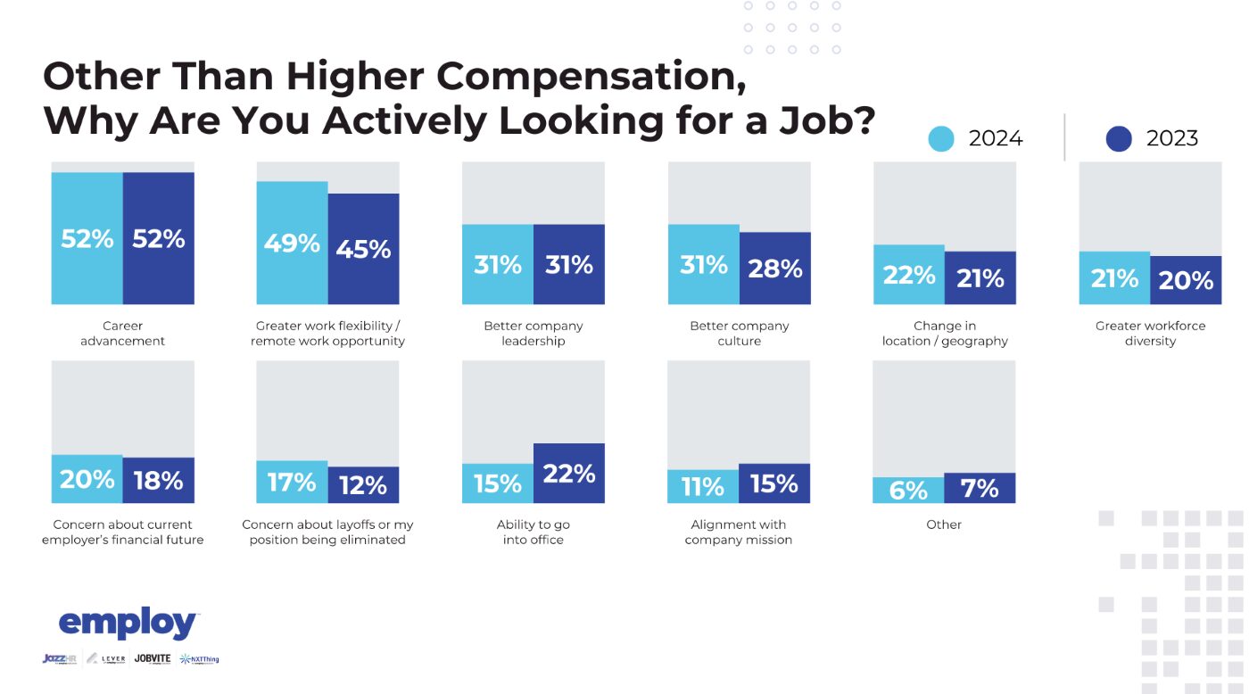 Other Than Higher Compensation, Why Are You Actively Looking for a Job?