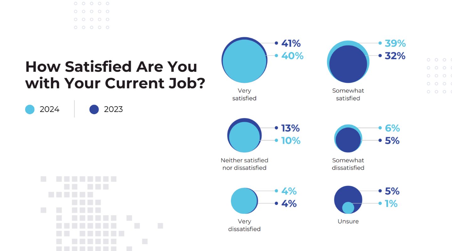 How satisfied job seekers are with their current jobs. 