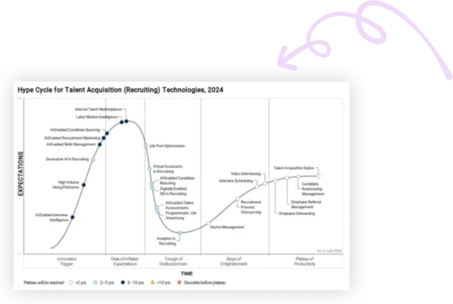 Gartner® Hype Cycle™ for Talent Acquisition (Recruiting) Technologies 2024